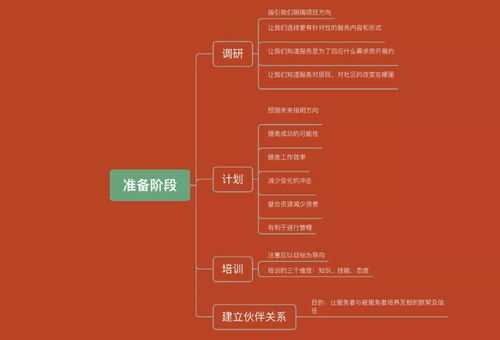 线上课程项目制服务学习 调研准备与数字内容制作