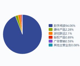 新股速递 掌阅科技招股说明书拆解——专注移动阅读，打造A股数字阅读龙头和数字内容制作服务核心